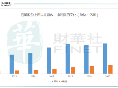 大涨超5倍，石英材料行业搭上“光伏”快车